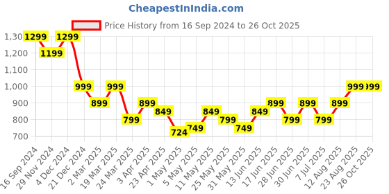 myntra.com The Souled Store Women Printed Cotton Sweatshirt the souled store Price History Graph from 16 Sep 2024 to 25 Oct 2025