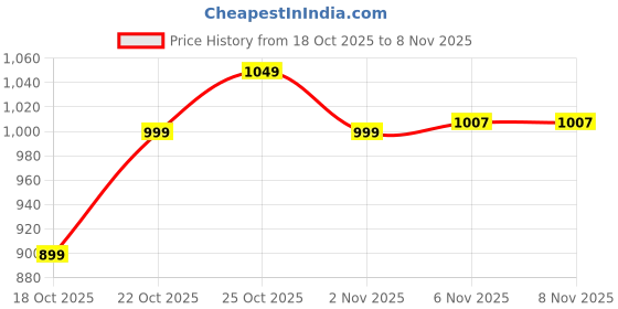 myntra.com The Souled Store Women Printed Drop-Shoulder Sleeves T-shirt the souled store Price History Graph from 18 Oct 2025 to 6 Nov 2025