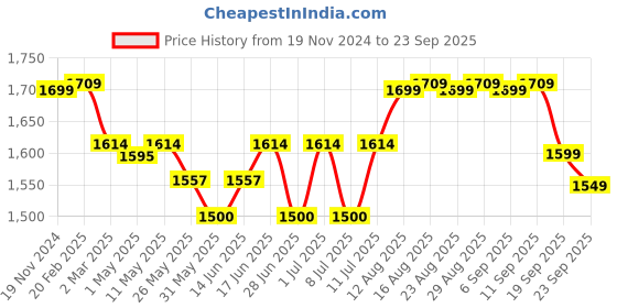 myntra.com The Souled Store Women Printed Hooded Sweatshirt the souled store Price History Graph from 19 Nov 2024 to 23 Sep 2025