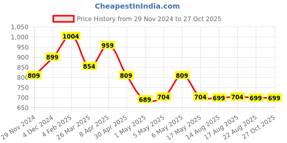 myntra.com The Souled Store Women Printed Mid-Rise Shorts the souled store Price History Graph from 29 Nov 2024 to 27 Oct 2025