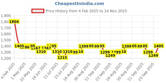 myntra.com The Souled Store Women Printed Powerpuff Girls: Sugar & Spice Sweatshirt the souled store Price History Graph from 4 Feb 2025 to 14 Nov 2025