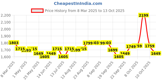 myntra.com The Souled Store Women Printed Pullover the souled store Price History Graph from 8 Mar 2025 to 13 Oct 2025