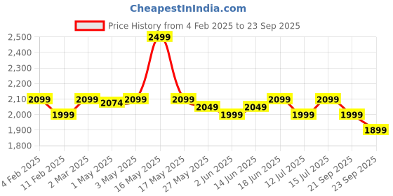 myntra.com The Souled Store Women Printed Pullover the souled store Price History Graph from 4 Feb 2025 to 23 Sep 2025