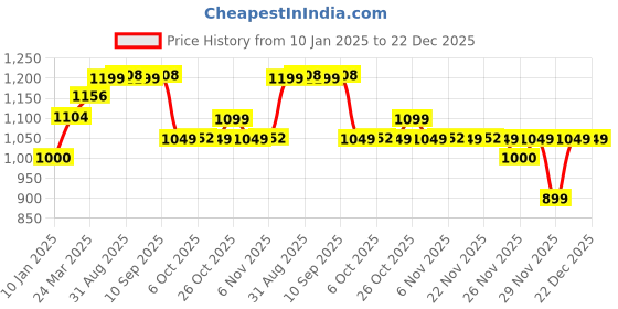 myntra.com The Souled Store Women Printed Regular Sleeves T-shirt the souled store Price History Graph from 10 Jan 2025 to 22 Dec 2025