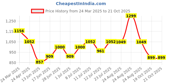 myntra.com The Souled Store Women Printed Relaxed Fit T-shirt the souled store Price History Graph from 24 Mar 2025 to 21 Oct 2025