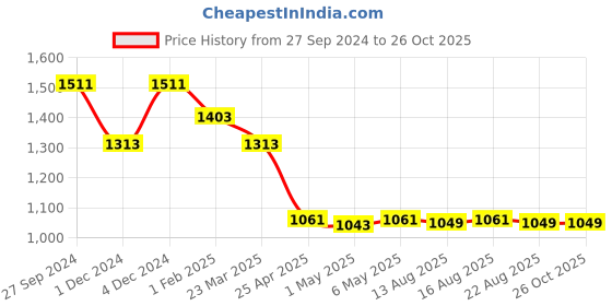 myntra.com The Souled Store Women Printed Scooby-Doo Shorts the souled store Price History Graph from 27 Sep 2024 to 26 Oct 2025
