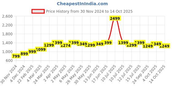 myntra.com The Souled Store Women Printed Sweatshirt the souled store Price History Graph from 30 Nov 2024 to 14 Oct 2025