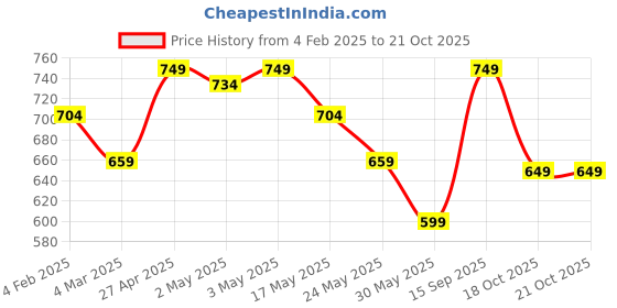 myntra.com The Souled Store Women Printed T-shirt the souled store Price History Graph from 4 Feb 2025 to 20 Oct 2025