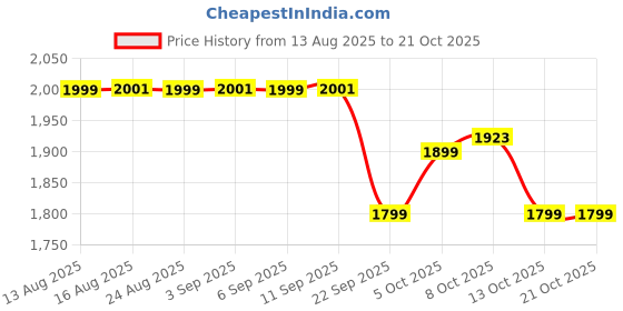 myntra.com The Souled Store Women Printed Trousers the souled store Price History Graph from 13 Aug 2025 to 21 Oct 2025