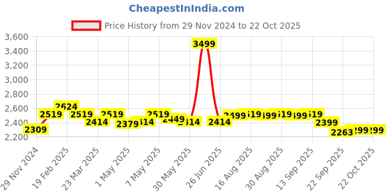 myntra.com The Souled Store Women Puffer Jacket the souled store Price History Graph from 29 Nov 2024 to 22 Oct 2025