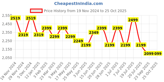 myntra.com The Souled Store Women Relaxed Fit Baggy Cotton Jeans the souled store Price History Graph from 19 Nov 2024 to 25 Oct 2025