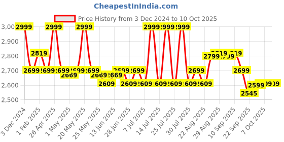 myntra.com The Souled Store Women Reversible Open Front Jacket the souled store Price History Graph from 3 Dec 2024 to 9 Oct 2025