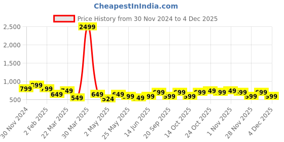 myntra.com The Souled Store Women Scooby Doo Loose Fit Printed Oversized Sweatshirt the souled store Price History Graph from 30 Nov 2024 to 4 Dec 2025