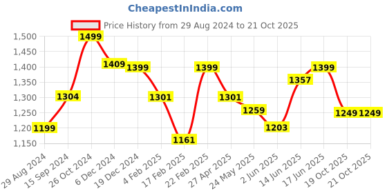 myntra.com The Souled Store Women Solid Round Neck Cotton Oversized T-shirt the souled store Price History Graph from 29 Aug 2024 to 20 Oct 2025