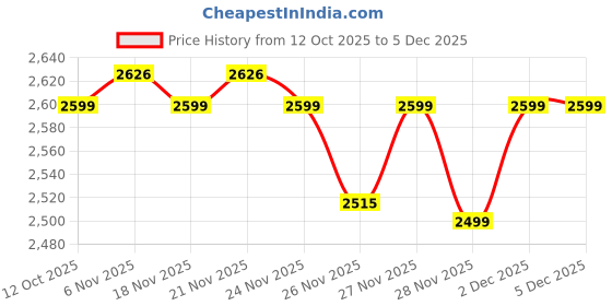 myntra.com The Souled Store Women Stand Collar Solid Lightweight Padded Jacket the souled store Price History Graph from 12 Oct 2025 to 5 Dec 2025