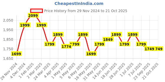 myntra.com The Souled Store Women Straight Fit Stretchable Jeans the souled store Price History Graph from 29 Nov 2024 to 20 Oct 2025