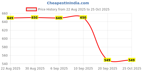 myntra.com The Souled Store Women Sushi Roll Ribbed Tank Top the souled store Price History Graph from 22 Aug 2025 to 25 Oct 2025