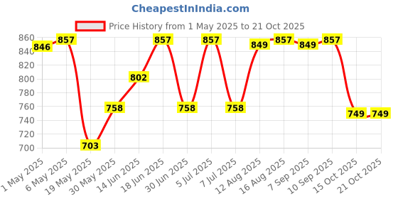 myntra.com The Souled Store Women T-shirt the souled store Price History Graph from 1 May 2025 to 21 Oct 2025