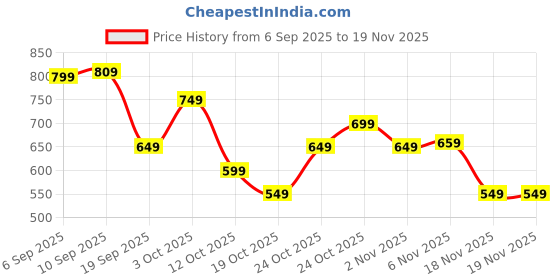 myntra.com The Souled Store Women Textured Shirt Style Utility Pockets Detailing Crop Top the souled store Price History Graph from 6 Sep 2025 to 18 Nov 2025