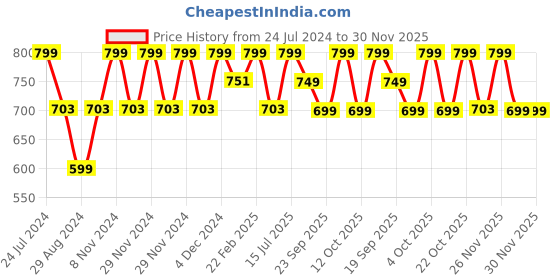 myntra.com The Souled Store Women The Lion King Super Simba Print Oversized T-Shirt the souled store Price History Graph from 24 Jul 2024 to 30 Nov 2025