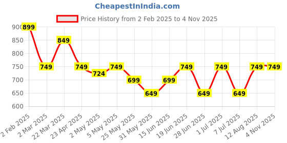 myntra.com The Souled Store Women Tie Dye Cotton Loose Fit Crop Oversized Sweatshirt the souled store Price History Graph from 2 Feb 2025 to 2 Nov 2025