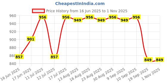 myntra.com The Souled Store Women Tom & Jerry Graphic Printed Round Neck T-shirt the souled store Price History Graph from 16 Jun 2025 to 30 Oct 2025