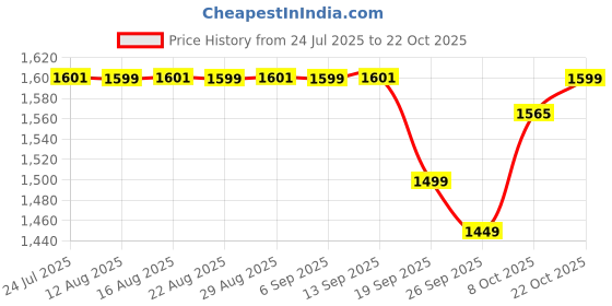 myntra.com The Souled Store Women Trousers the souled store Price History Graph from 24 Jul 2025 to 22 Oct 2025