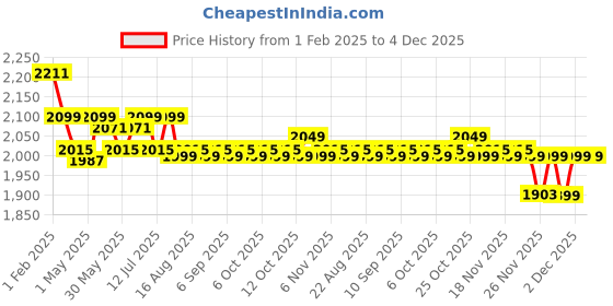 myntra.com The Souled Store Women Typography Backpack the souled store Price History Graph from 1 Feb 2025 to 4 Dec 2025