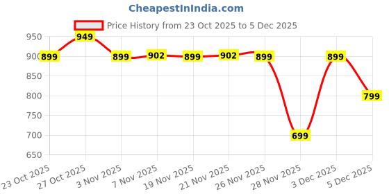 myntra.com The Souled Store Women Typography Hello Kitty Printed Drop-Shoulder Sleeves T-shirt the souled store Price History Graph from 23 Oct 2025 to 5 Dec 2025