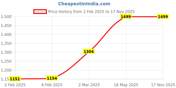 myntra.com The Souled Store Women Typography Hello Kitty Printed T-shirt the souled store Price History Graph from 2 Feb 2025 to 16 Nov 2025