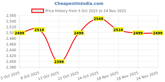 myntra.com The Souled Store Women Typography Lightweight Crop Varsity Jacket with Embroidered the souled store Price History Graph from 5 Oct 2025 to 23 Nov 2025