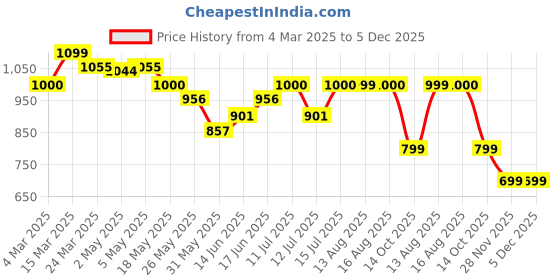 myntra.com The Souled Store Women Typography Looney Tunes Printed T-shirt the souled store Price History Graph from 4 Mar 2025 to 4 Dec 2025