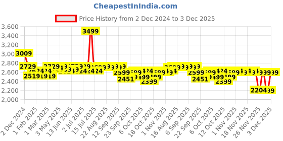 myntra.com The Souled Store Women Typography Open Front Jacket with Patchwork the souled store Price History Graph from 2 Dec 2024 to 2 Dec 2025