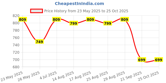 myntra.com The Souled Store Women Typography Printed T-shirt the souled store Price History Graph from 23 May 2025 to 25 Oct 2025