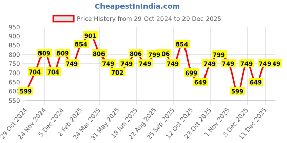 myntra.com The Souled Store Women Typography Printed T-shirt the souled store Price History Graph from 29 Oct 2024 to 29 Dec 2025