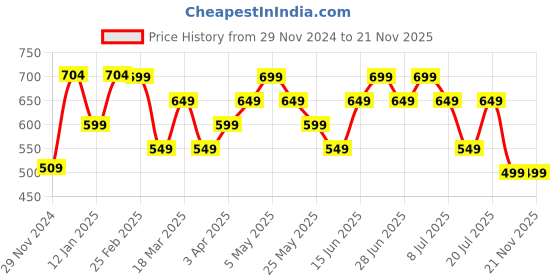myntra.com The Souled Store Women Typography Printed T-shirt the souled store Price History Graph from 29 Nov 2024 to 18 Nov 2025
