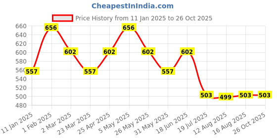 myntra.com The Souled Store Women Typography Printed T-shirt the souled store Price History Graph from 11 Jan 2025 to 26 Oct 2025