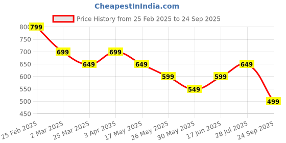 myntra.com The Souled Store Women Typography Printed T-shirt the souled store Price History Graph from 25 Feb 2025 to 24 Sep 2025