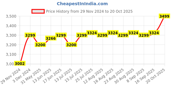 myntra.com The Souled Store Women Typography Reversible Puffer Jacket with Embroidered the souled store Price History Graph from 29 Nov 2024 to 20 Oct 2025
