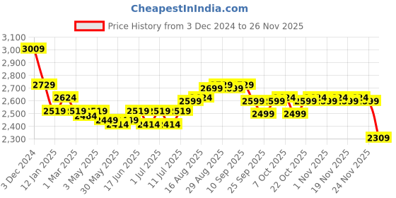 myntra.com The Souled Store Women Typography Suede Open Front Jacket with Embroidered the souled store Price History Graph from 3 Dec 2024 to 26 Nov 2025