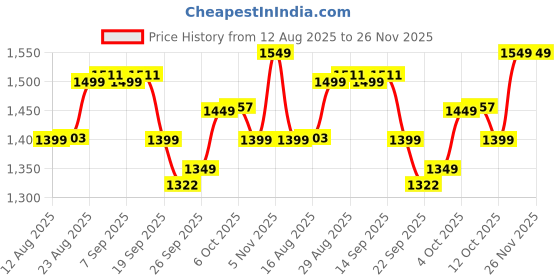 myntra.com The Souled Store Women Winnie The Pooh Graphic Printed Pure Cotton Oversized T-shirt the souled store Price History Graph from 12 Aug 2025 to 26 Nov 2025