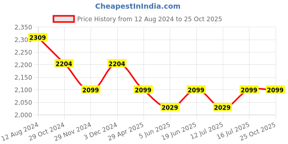 myntra.com The Souled Store Women Woven Design PU Sneakers the souled store Price History Graph from 12 Aug 2024 to 25 Oct 2025