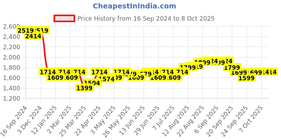 myntra.com The Souled Store Yellow Conversational Printed Lightweight Crop Tailored Jacket the souled store Price History Graph from 16 Sep 2024 to 7 Oct 2025