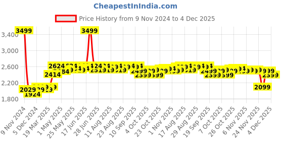 myntra.com The Souled Store Yellow Mock Collar Long Sleeves Lightweight Crop Padded Jacket the souled store Price History Graph from 9 Nov 2024 to 4 Dec 2025