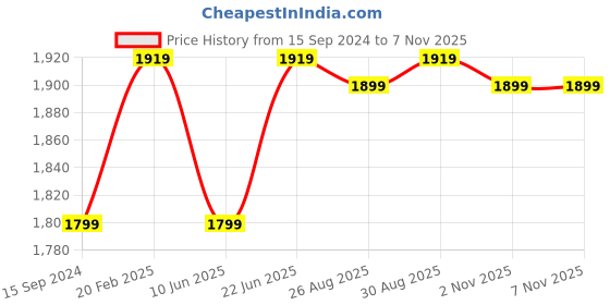 myntra.com The Souled Store Yellow Pure Cotton Top With Cargo Trousers the souled store Price History Graph from 15 Sep 2024 to 6 Nov 2025