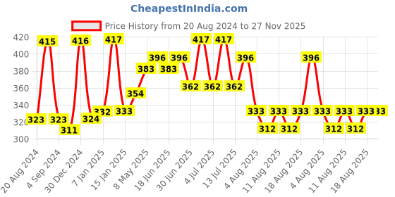 myntra.com THE SOUMI'S CAN PRODUCT Active Face Pack-150gm & Faire Serum- 100ml the soumi's can product Price History Graph from 20 Aug 2024 to 27 Nov 2025