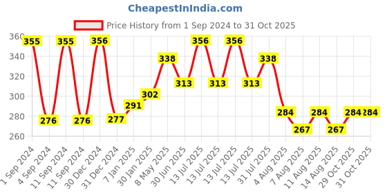 myntra.com THE SOUMI'S CAN PRODUCT Active Face Pack 150ml & Active Face Toner- 250ml the soumi's can product Price History Graph from 1 Sep 2024 to 31 Oct 2025