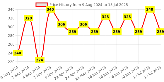 myntra.com THE SOUMI'S CAN PRODUCT Active Set Of 2  Face Pack-125g Each the soumi's can product Price History Graph from 9 Aug 2024 to 13 Jul 2025