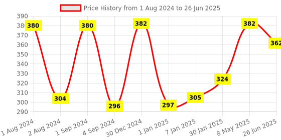 myntra.com THE SOUMI'S CAN PRODUCT Active Set Of 2 Face Pack- 150 g Each the soumi's can product Price History Graph from 1 Aug 2024 to 26 Jun 2025