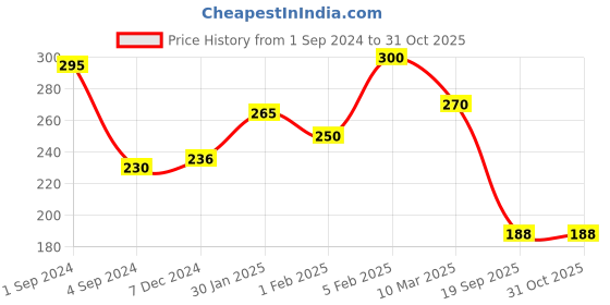 myntra.com THE SOUMI'S CAN PRODUCT Body Wash Aloevera, Kasturi Haldi & Grapeseed Body Oil- 400ml the soumi's can product Price History Graph from 1 Sep 2024 to 31 Oct 2025